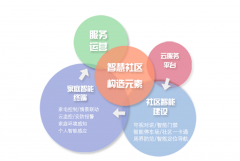 引领行业智能化社区构